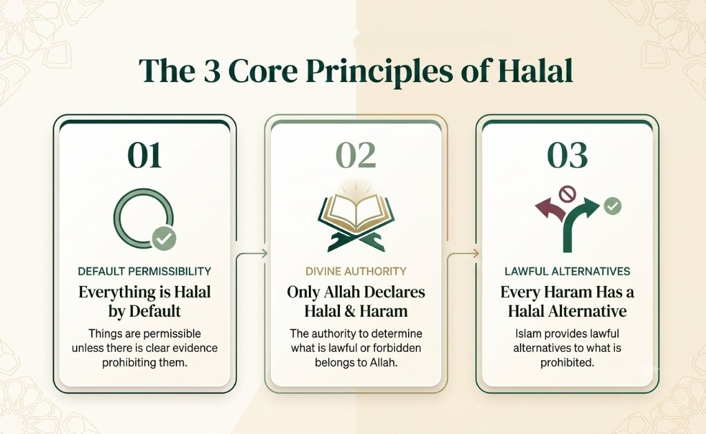 what is halal: Core 3 Principles of Halal