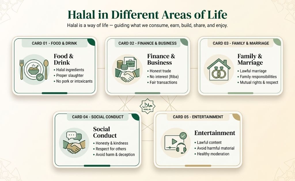 Halal in different areas of life
