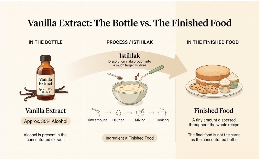 Is Valinalla Extract Halal? The bottle vs The finished food