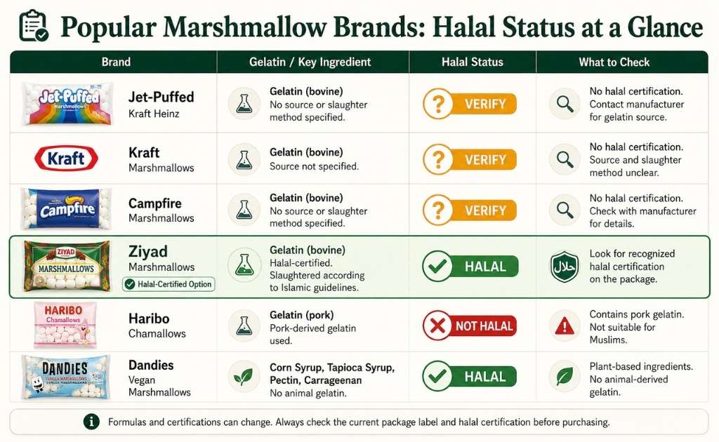 Varies Marshmallow Brands with Halal or Haram Verdict