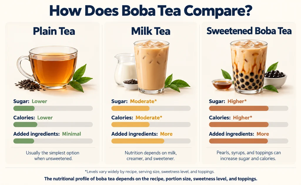 Calories Comparison with Boba Tea and Milk Tea